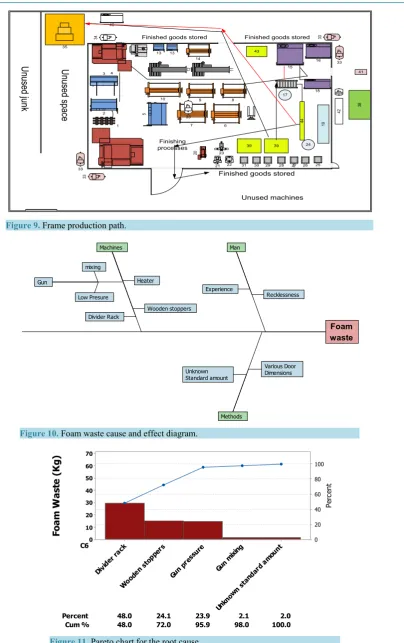 Figure 11. Pareto chart for the root cause.                               