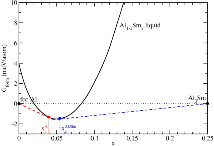 Fig. 7. The formation free energy of Al1−