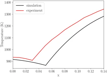 Fig. 8. Melting curve for fcc-Al and Al