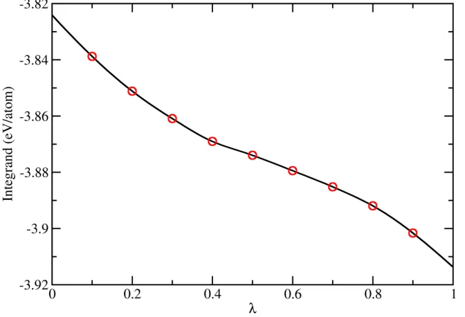 Fig. 2. The integrand of Eq. (1) for fcc Al at T = 800 K. Open circles are data points collected in separated MD runs