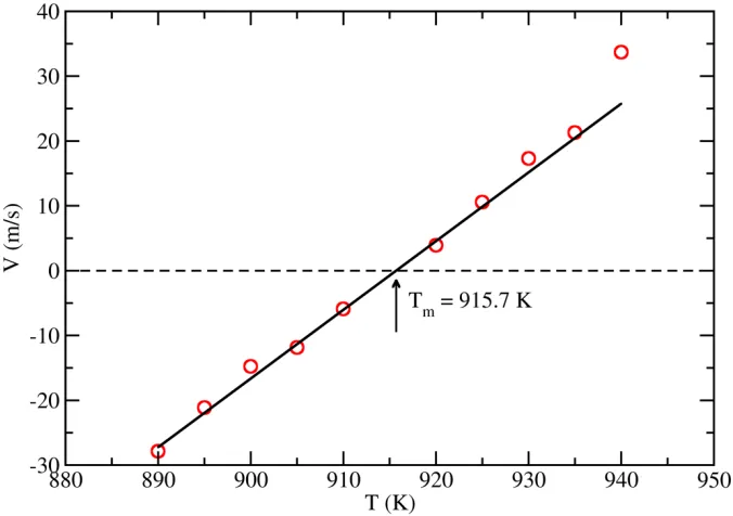 Fig. 4. Absolute Gibbs free energy of fcc and liquid Al as a function of temperature under the ambient pressure