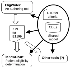 Figure 3 shows our approach to cross-tool communi- communi-cation. Our choice of XML has the advantage of being a well-established and simple standard for capturing document semantics