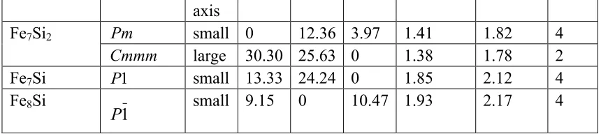 Table 2 Structural and magnetic properties of the 25 structures of FexSiy with the energies between 20 to 50 meV/atom above the convex hull