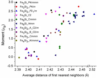 Figure 7 Magnetic moment of the central Fe atom in the FexSiy compounds as the function of the average bond lengths between the central atom and its first neighbor shell atoms
