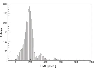 Figure 8. Time diﬀerence between pulser for FD trigger andpulser for light source.