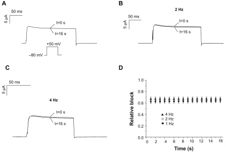 Figure 4 Frequency dependence of Kv1.5 channel block.Notes: Frequency dependence of block was analyzed in Xenopus oocytes using three different pacing rates (1 hz, 2 hz, and 4 hz)