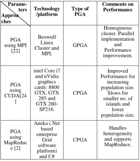 Table 1.  Implementation of PGAs On Different Platforms 