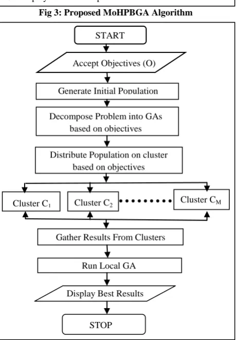 Fig 3: Proposed MoHPBGA Algorithm 