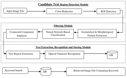 Fig 1: (a) Block diagram of text detection, extraction, recognition and storing (b) Block diagram of video retrieval based
