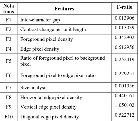 Table 1. F-Ratio Values Extracted Features
