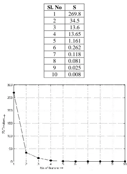 Fig 4: SVD value for extracted features 