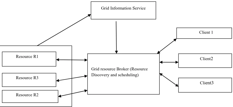 Figure 1 – General View of World –Wide Web Grid computing environment. 