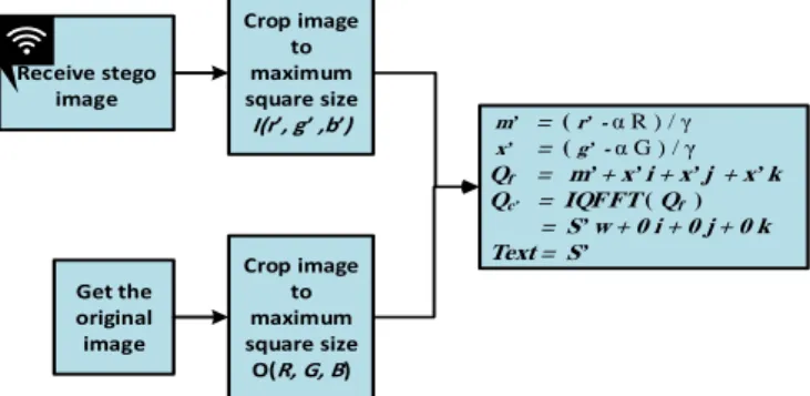 Figure 2. The block diagram of the extraction process for the  proposed steganography system 