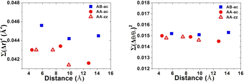 Fig. 4. Bond length distortion and bond-angle distortions with respect to that of perfect graphene 