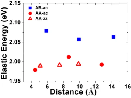 Fig. 5. The elastic energy induced by two H adatoms on AB and AA sublattices as the function of 