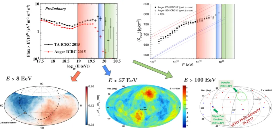 Figure 1. Overview of three important observables reported by the Pierre Auger Observatory and Telescope Array Experiment: energyspectrum [5–7] mass composition [8–10] and arrival direction [11–14] with energy ranges indicated above: 8 EeV (red), 57 EeV (blue)and 100 EeV (green).