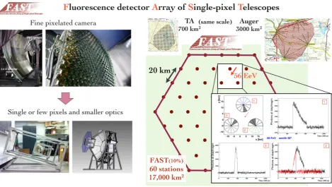 Figure 2. Schematic view of the Fluorescence detector Array of Single-pixel Telescopes: one of the possible solutions for a futuregiant ground array [18]