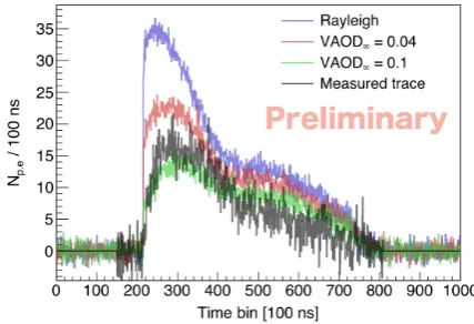 Figure 5. The measured trace (black line) from a distant verticalUV laser (284 shots averaged) at a distance of 21 km compared tothe expected signals assuming various atmospheric transparen-cies: pure Rayleigh scattering (blue), vertical aerosol opticaldepth (VAOD) = 0.04 (red), and 0.1 (green).