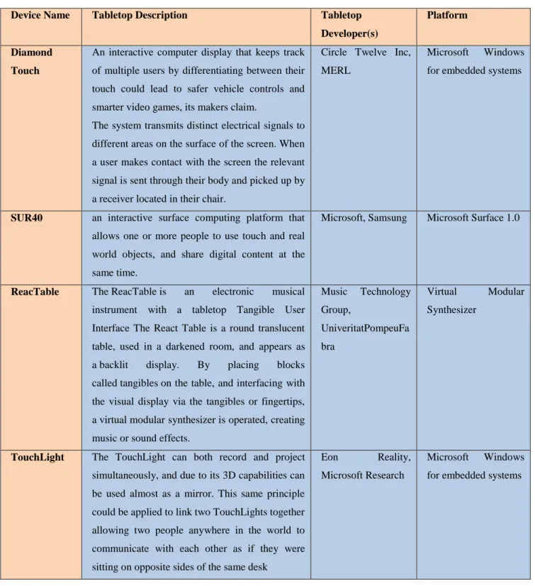 Table 2.1: Example of Multi-Touch tabletop Display 