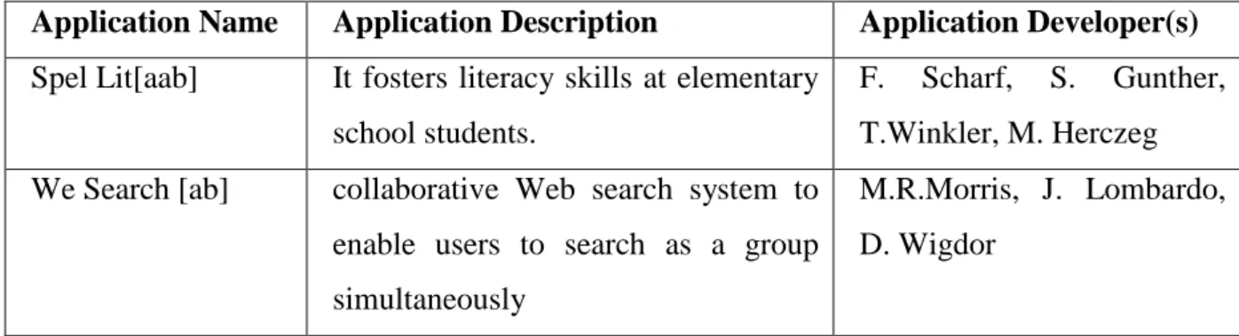 Table 2.2: Example of Tabletop applications 