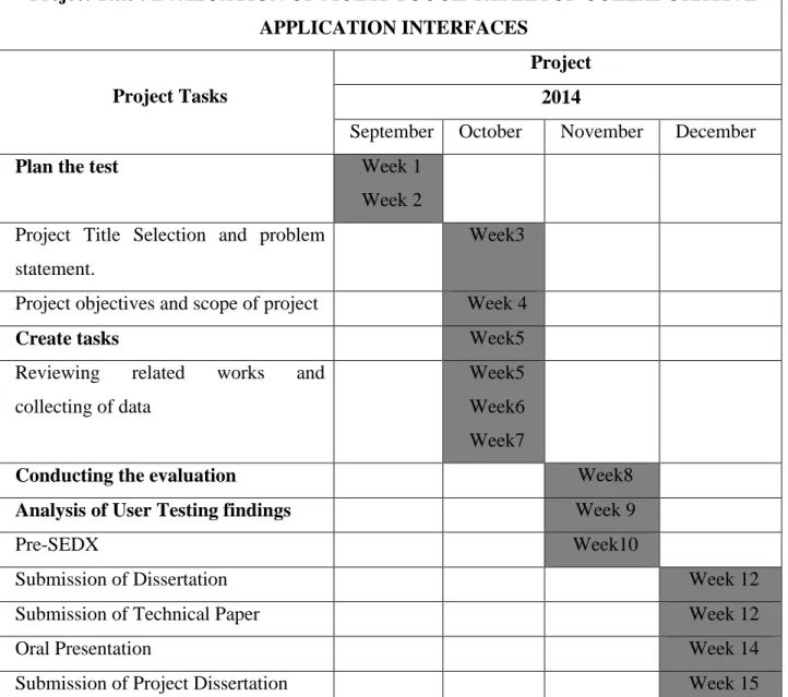 Table 3.3: Project Timeline 