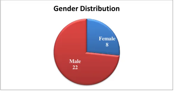 Figure 4.1: Distribution of participants based on gender. 