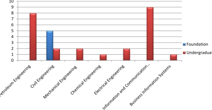 Figure 4.3: Distribution of participants based on educational level and program. 012345678910 Foundation Undergraduate