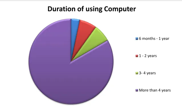 Figure 4.4: Distribution of participants based on duration of using computer. 