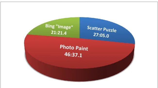 Figure 4.6: Summary of total time spent by single users in each application 