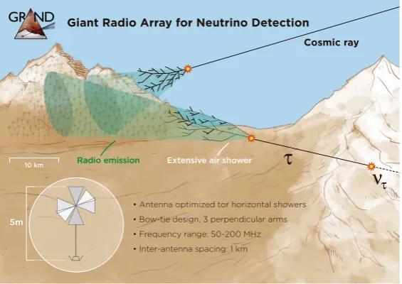 Figure 1. GRAND detection principle for cosmic rays or gammas (detection of the EAS induced by the direct interaction of the cosmicparticles in the atmosphere) and neutrinos (underground interaction with subsequent decay of the tau lepton in the atmosphere)