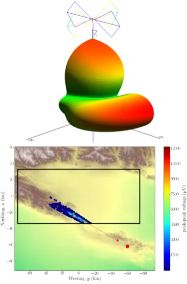 Figure 2. Top: NEC4 simulation of the HorizonAntenna gain asa function of direction. Bottom: One simulated neutrino eventdisplayed over the ground topography of the simulated area