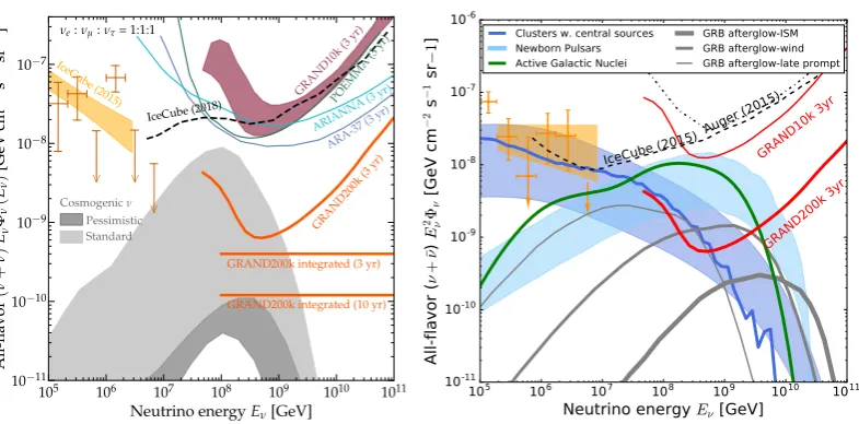 Figure 3. Left: cosmogenic neutrinos ﬂux expectations derived from the latest results of the Pierre Auger Observatory [19] superim-posed to the diﬀerential sensitivity limit derived from the 10 000 antennas simulation presented in section 2.2 ("GRAND10k", 