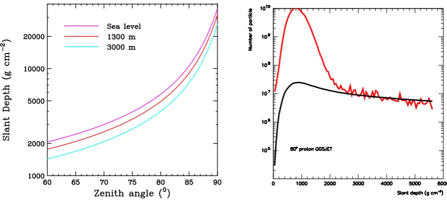 Figure 4. Left: slant depth as a function of zenith angle for three diﬀerent altitudes: from top to bottom sea level, 1300 and 3000 m.Right: depth development of electromagnetic (red) and muonic (black) components of a typical shower induced by a proton (q