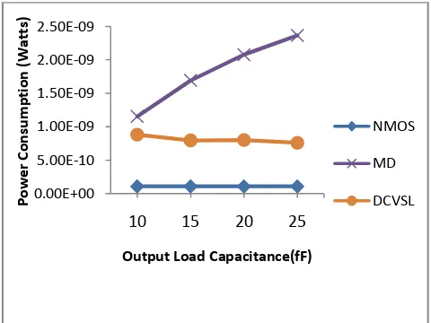 Figure 7. Power consumption comparison of various 2:1 multiplexer technologies at different temperatures 
