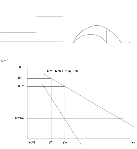 Figure 2: dy/dt on the vertical axis 