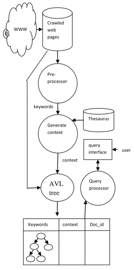 Figure 1: Architecture of context based indexing. 