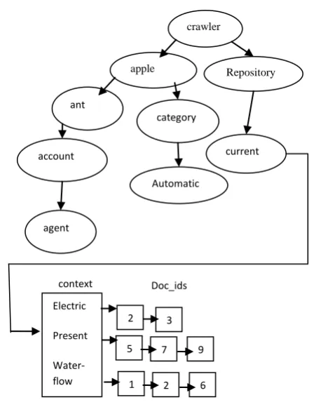Figure 6:  Representation of keywords using AVL tree along with context and doc-id. 