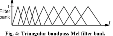 Fig. 4: Triangular bandpass Mel filter bank 