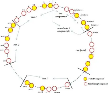 Figure  1.  The  functioning  consecutive  k-out-of-m-from-n:  F  circular system. 