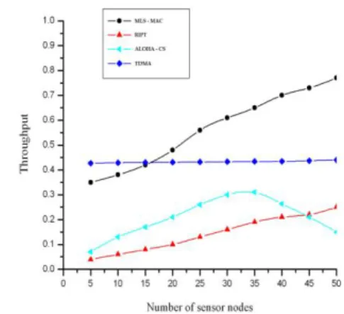 Figure 5. The Network Throughput Vs Offered Load  The  theoretical  analysis  of  MLS-MAC  is  close  to  the  throughput  in  simulation
