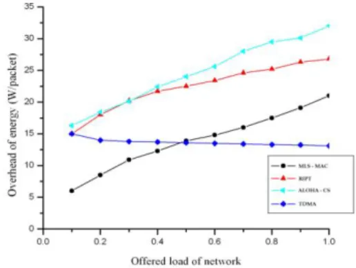 Figure  8  shows  the  impact  of  collision  overhead  of  four  MAC protocols, and we observed that the collision overhead  of these protocols increased along with the offered load