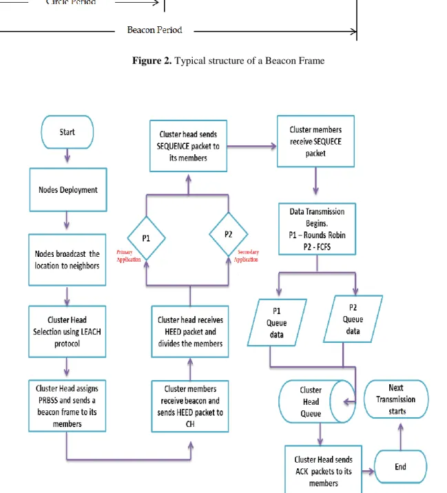 Figure 3. The Flowchart of MLS-MAC Protocol