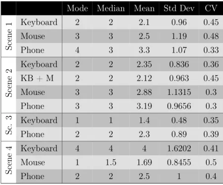 Table 3.2: Descriptive Statistics of Grades. CV is the coefficient of variation