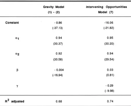 Table 2 summarizes the coefficient estimates and the goodness of fit statistics of the 