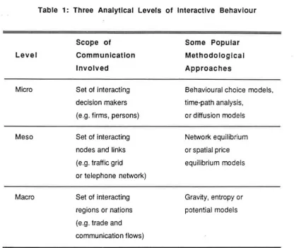 Table 1: Three Analytical Levels of Interactive Behaviour 