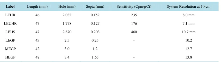 Table 1. Summary of collimator characteristics. 