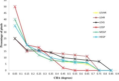 Figure 2. Statistical changes in CHA for LEHR, LEHS and LEUHR collimators of SMV camera and LEGP, MEGP and HEGP of GE Millennium MG
