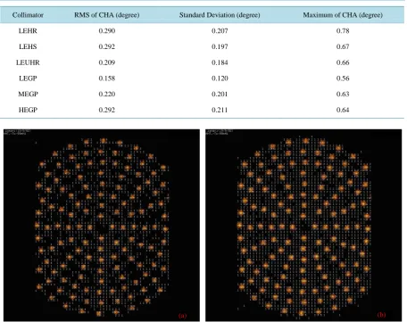 Figure 3.  Two images were taken at 140 different points of LEHR collimator for measuring the CHA with AQCP method