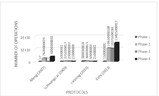 Figure 10. Number of Cryptographic Operations per Phase (N=50,000,000, v=N/2, k=100, n=10) 