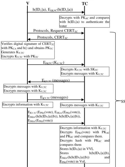 Figure 15. Li, Hwang and Lai Protocol: Voting Phase V 